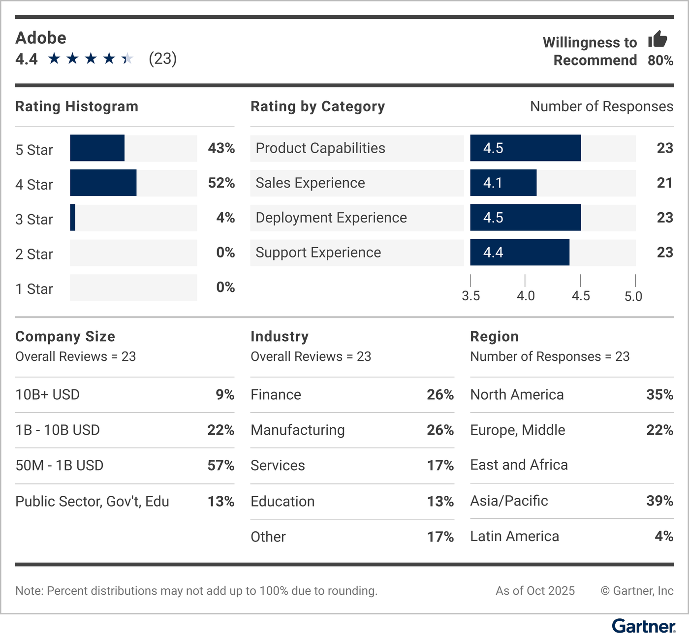 This vendor demographic, including rating histogram and rating by category, along with company size, industry and deployment region, displays customers’ willingness to recommend this vendor.
