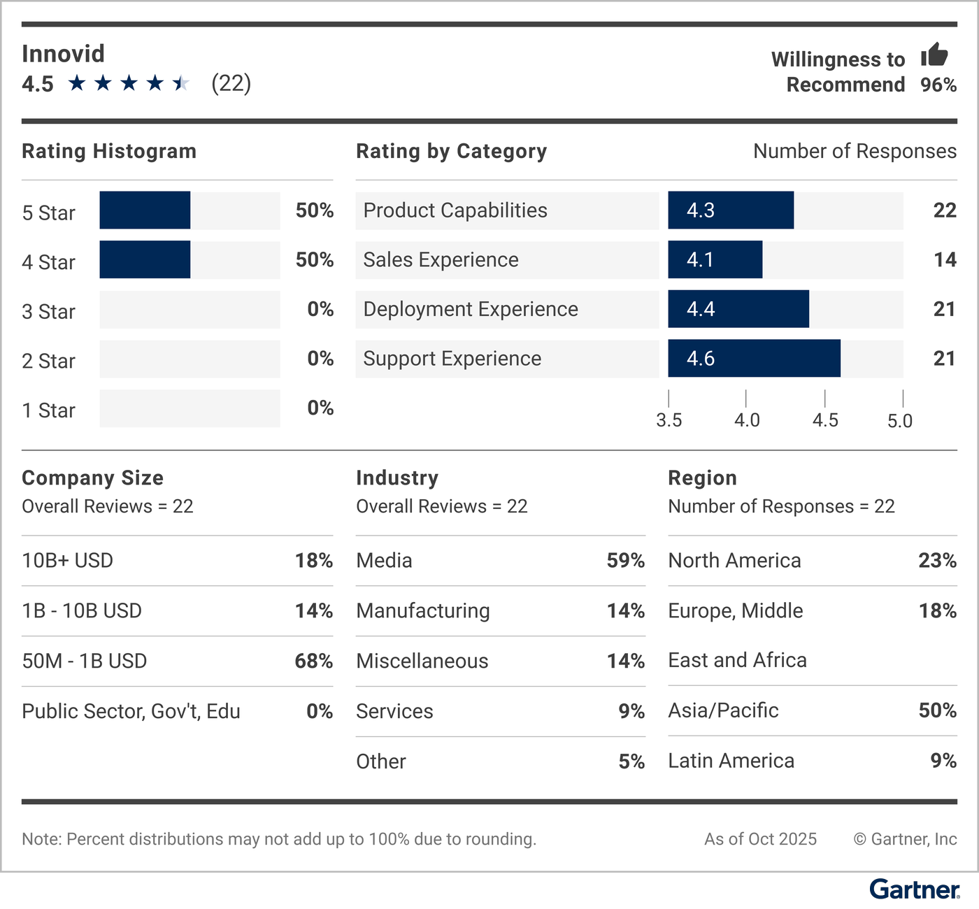 This vendor demographic, including rating histogram and rating by category, along with company size, industry and deployment region, displays customers’ willingness to recommend this vendor.