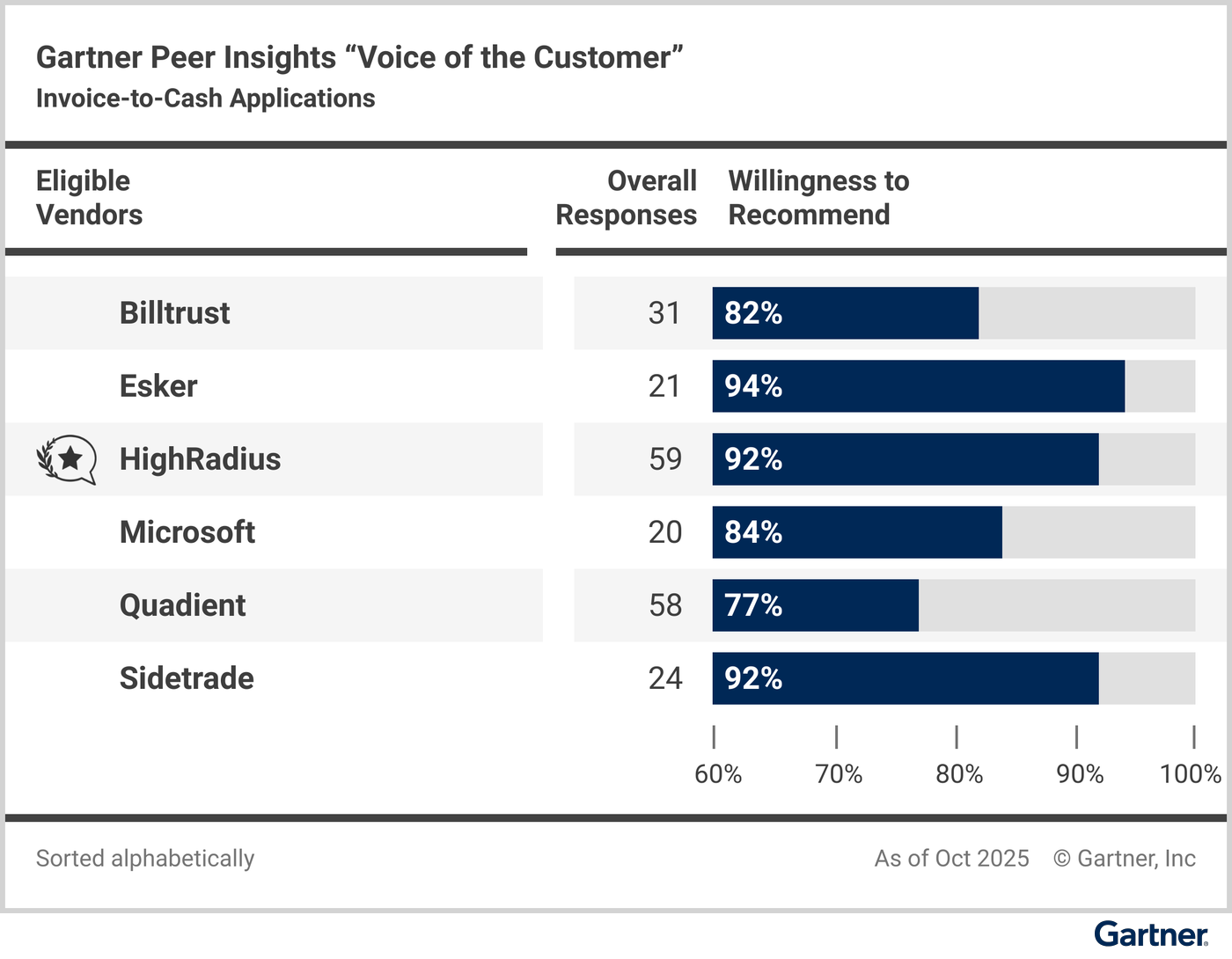 Eligible vendors compared based on their “overall reviews” and reviewers’ “willingness to recommend.”