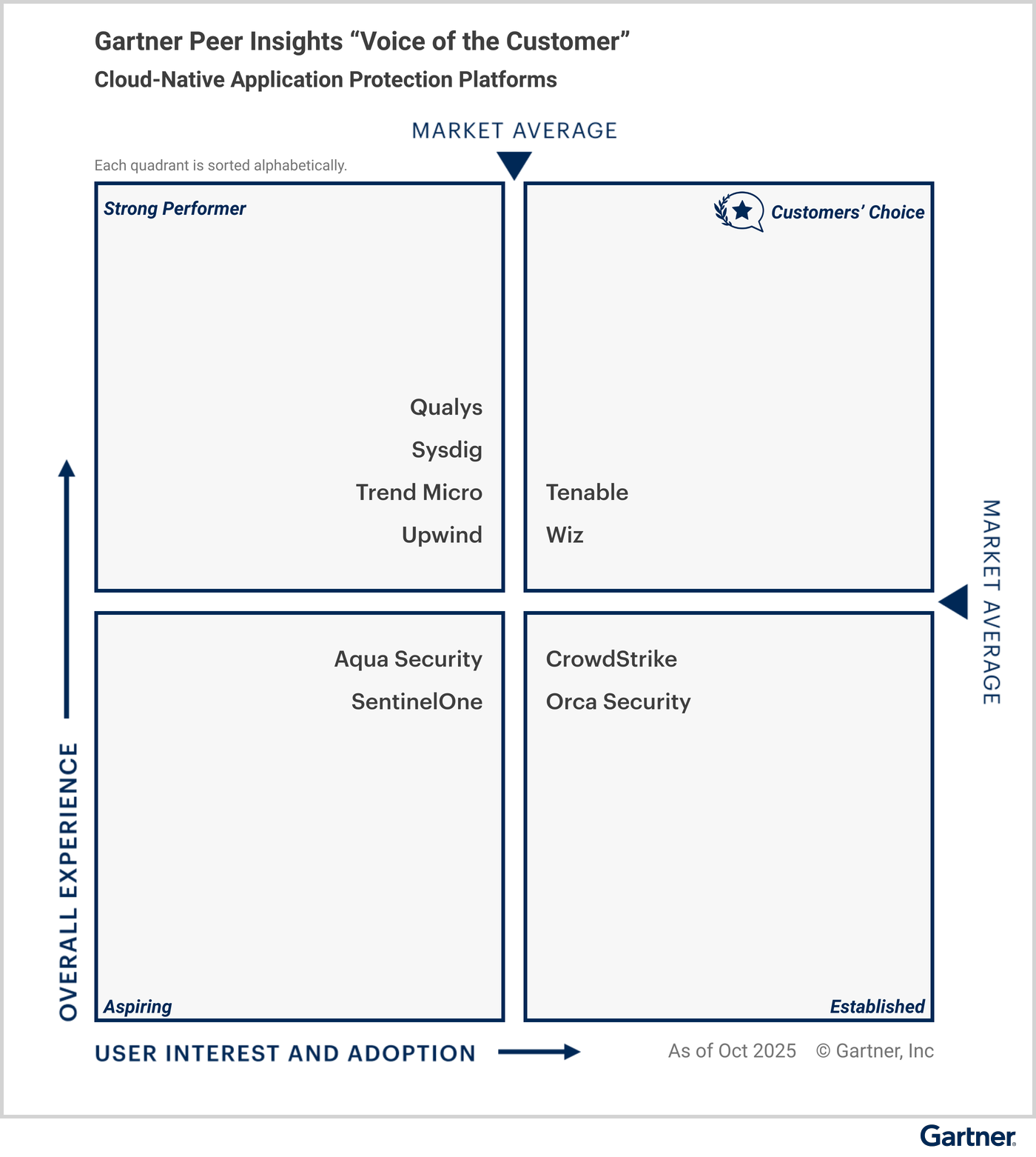 All vendors are classified under specific quadrants based on their “overall experience,” and “user interest and adoption.” The Customers’ Choice quadrant in the upper right represents the highest overall experience, and maximum user interest and adoption. Strong Performer is in the upper left. Aspiring is in the lower left. Established is in the lower right. Eligible vendors as of October 2025 — Customers’ Choice vendors: Tenable, Wiz; Strong Performer vendors: Qualys, Sysdig, Trend Micro, Upwind; Aspiring vendors: Aqua Security, SentinelOne; and Established vendors: CrowdStrike, Orca Security.