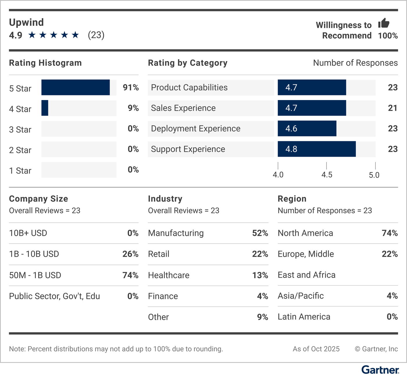 This vendor demographic, including rating histogram and rating by category, along with company size, industry and deployment region, displays customers’ willingness to recommend this vendor.