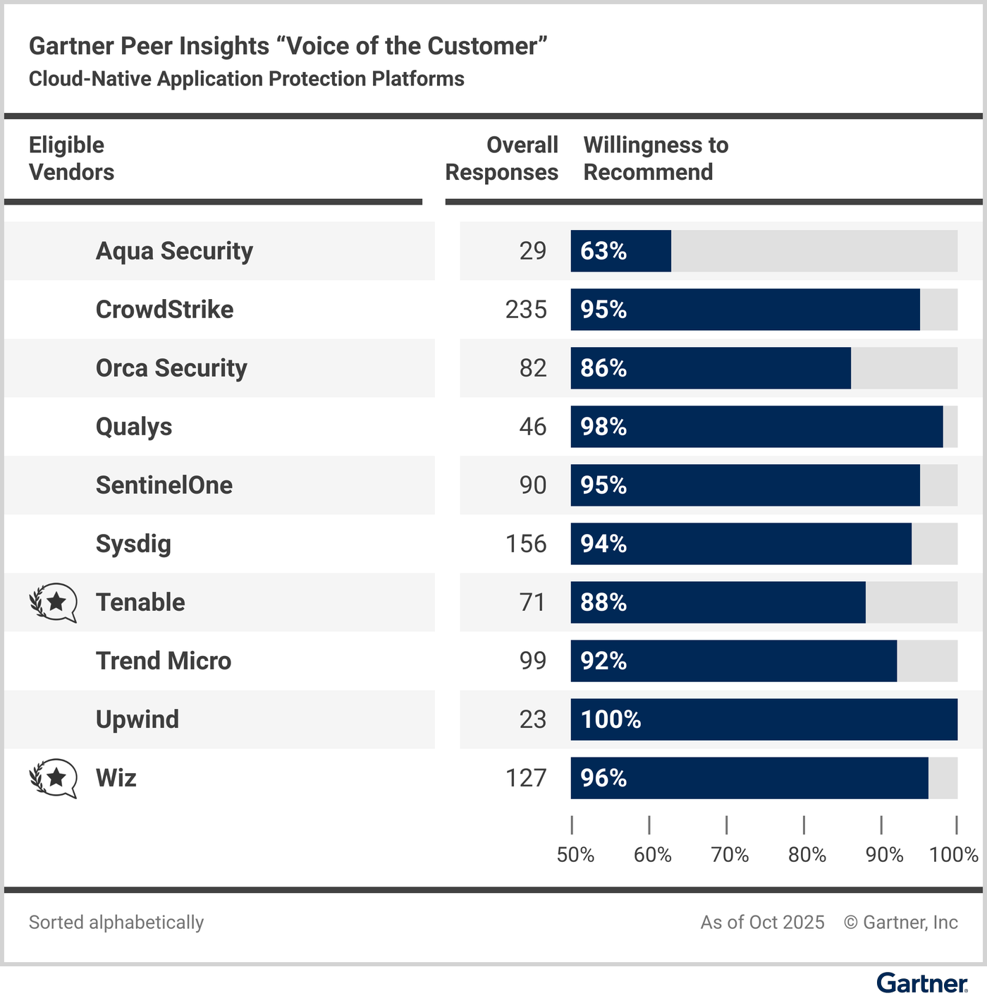 Eligible vendors compared based on their “overall reviews” and reviewers’ “willingness to recommend.”