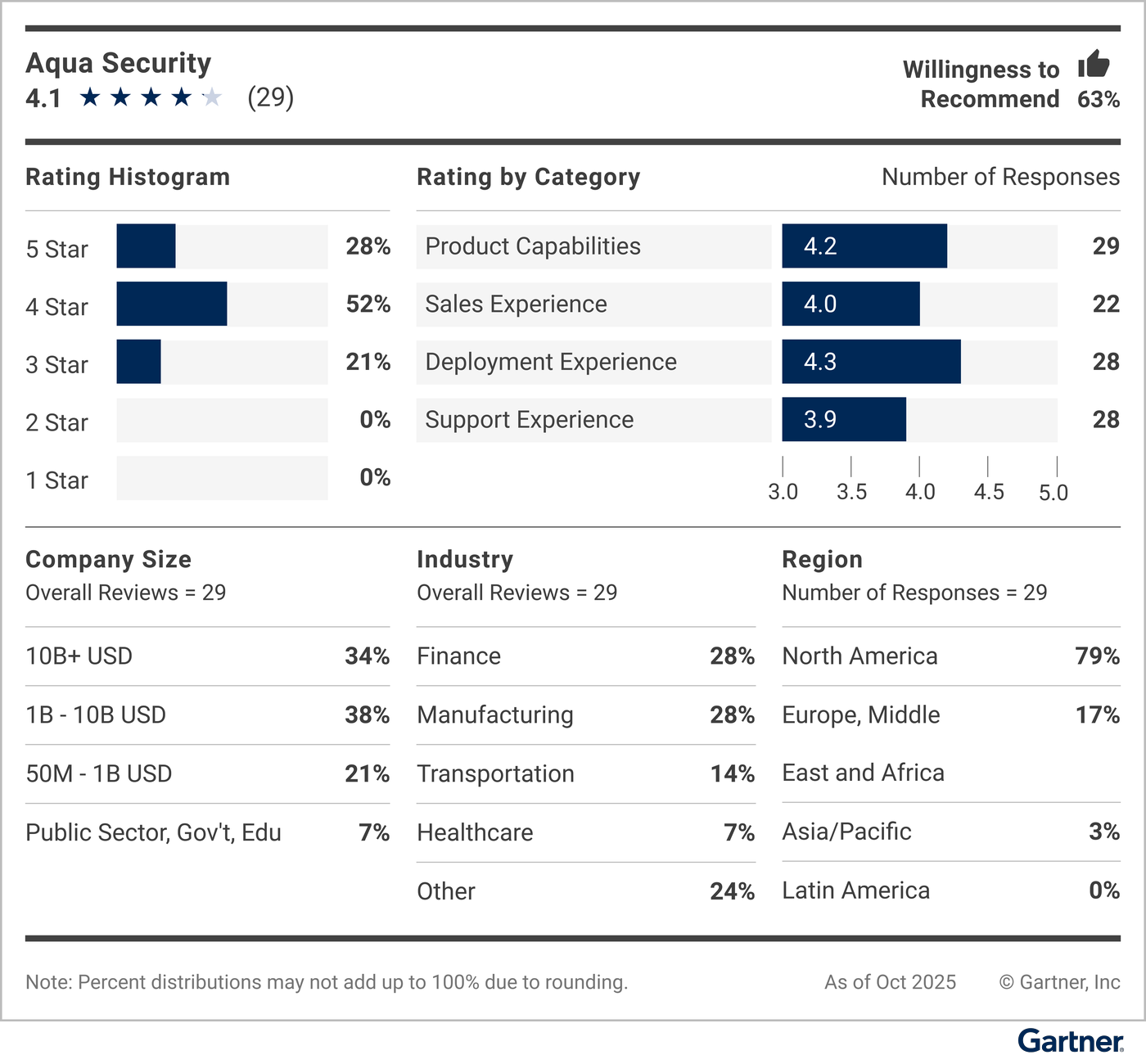 This vendor demographic, including rating histogram and rating by category, along with company size, industry and deployment region, displays customers’ willingness to recommend this vendor.