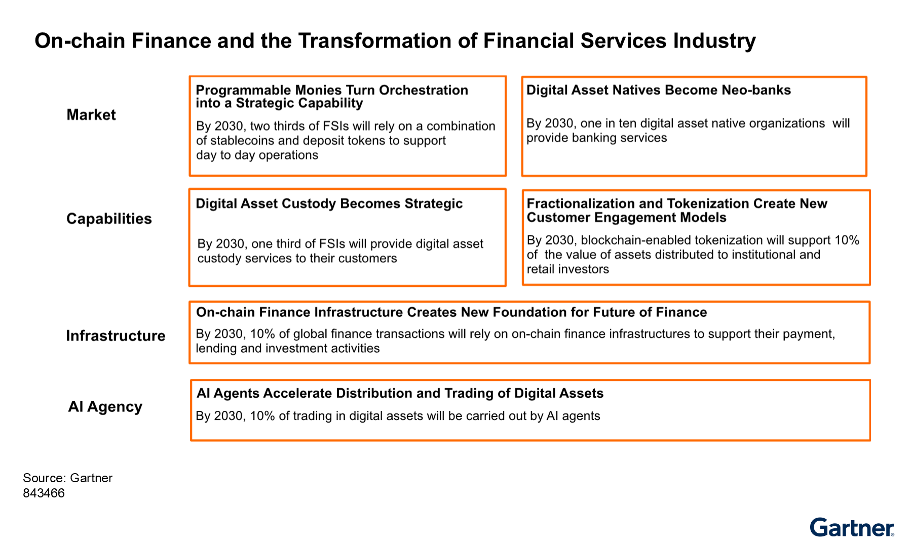 By 2030, financial services will transform with widespread adoption of stablecoins, digital asset custody, blockchain tokenization, on-chain infrastructure, and AI agents, enabling new banking models and automating asset trading and transactions.