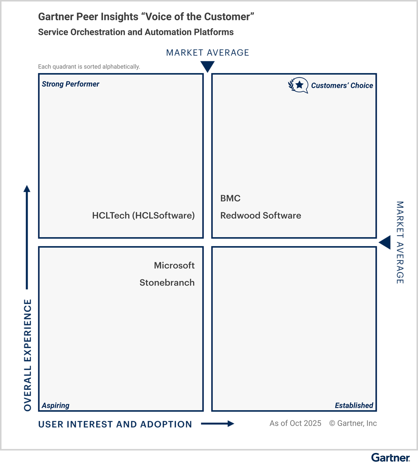 All vendors are classified under specific quadrants based on their “overall experience,” and “user interest and adoption.” The Customers’ Choice quadrant in the upper right represents the highest overall experience, and maximum user interest and adoption. Strong Performer is in the upper left. Aspiring is in the lower left. Established is in the lower right. Eligible vendors as of October 2025 — Customers’ Choice vendors: BMC, Redwood Software; Strong Performer vendors: HCLTech (HCLSoftware); Aspiring vendors: Microsoft, Stonebranch.