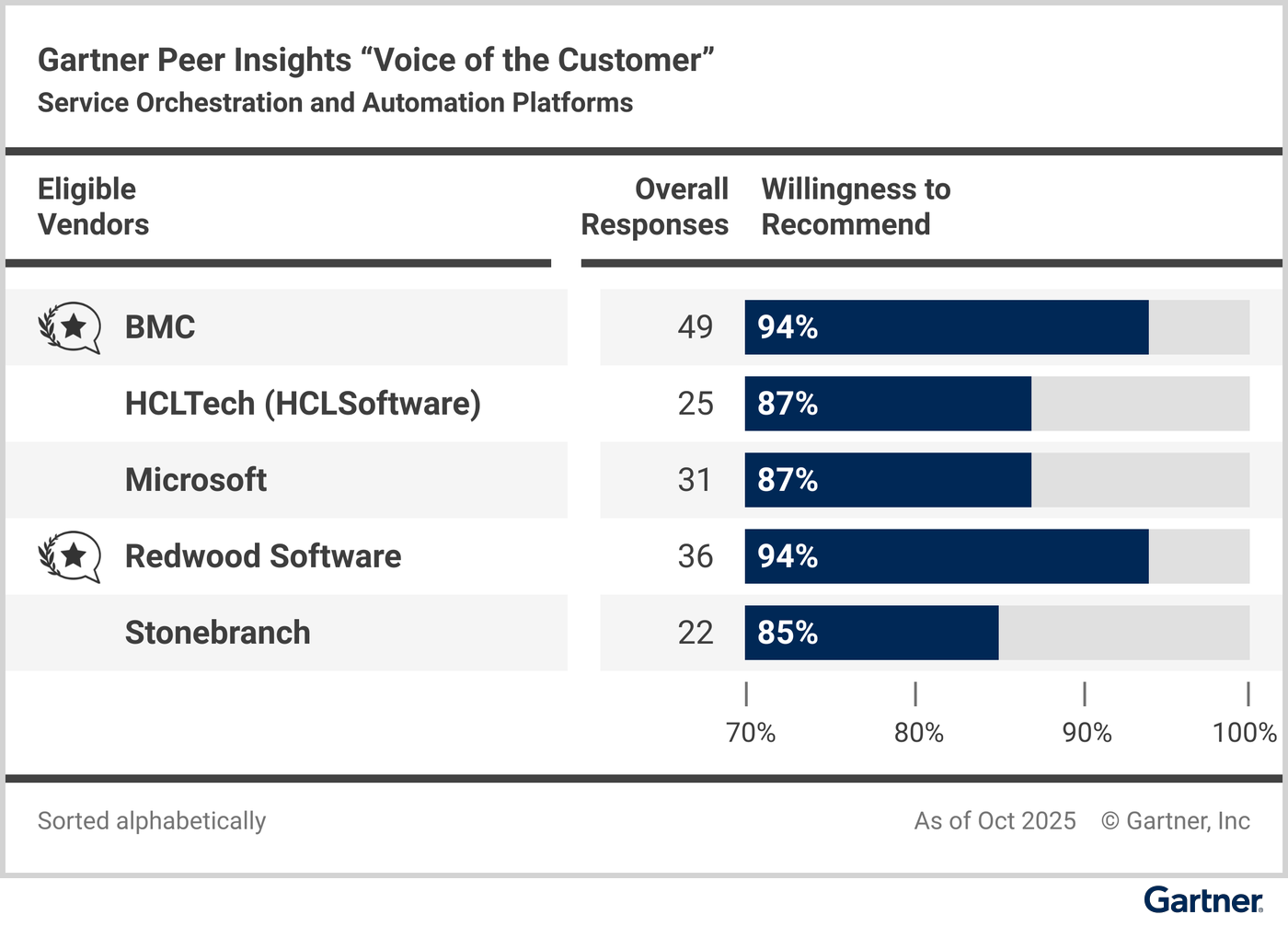 Eligible vendors compared based on their “overall reviews” and reviewers’ “willingness to recommend.”