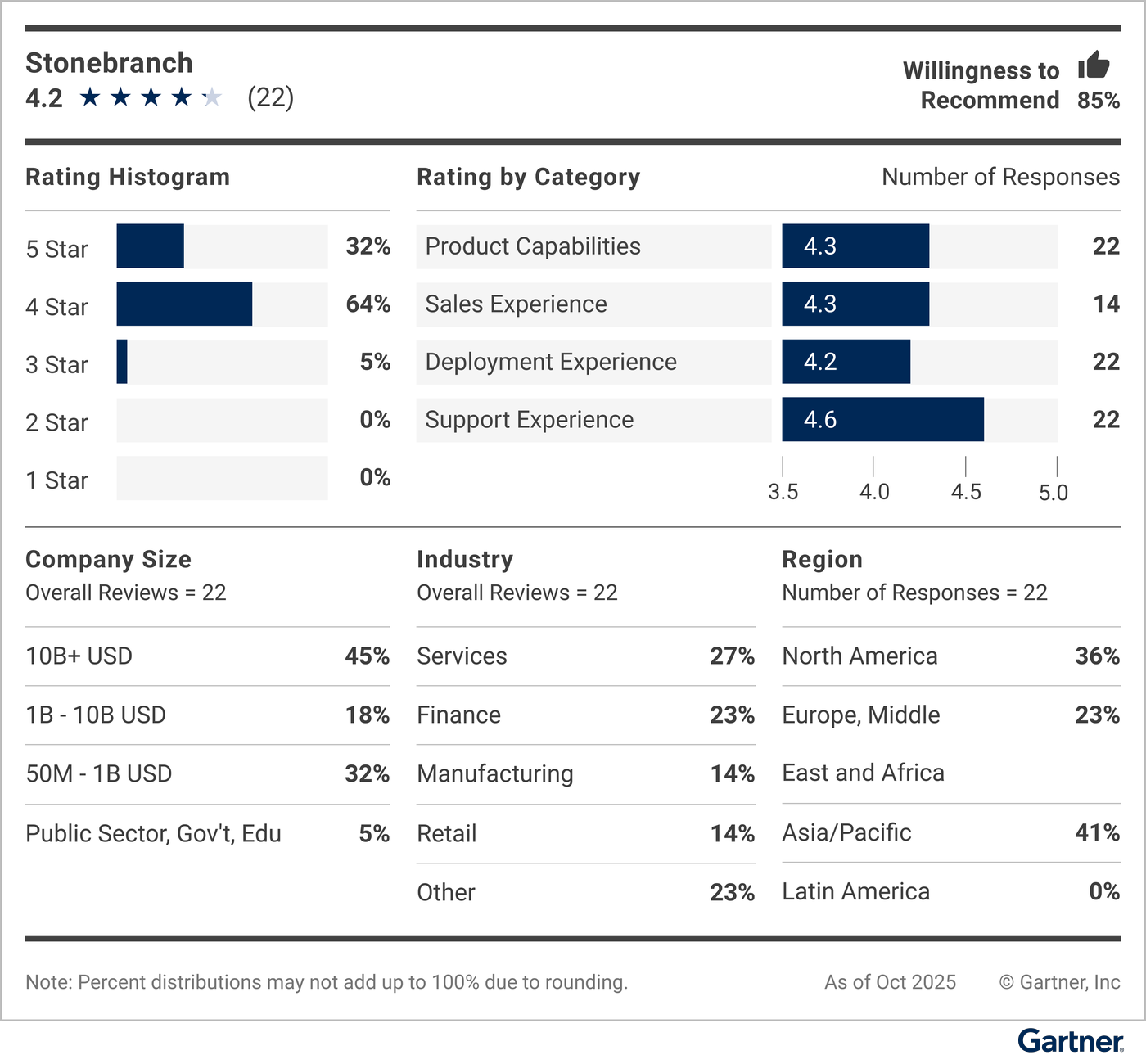This vendor demographic, including rating histogram and rating by category, along with company size, industry and deployment region, displays customers’ willingness to recommend this vendor.