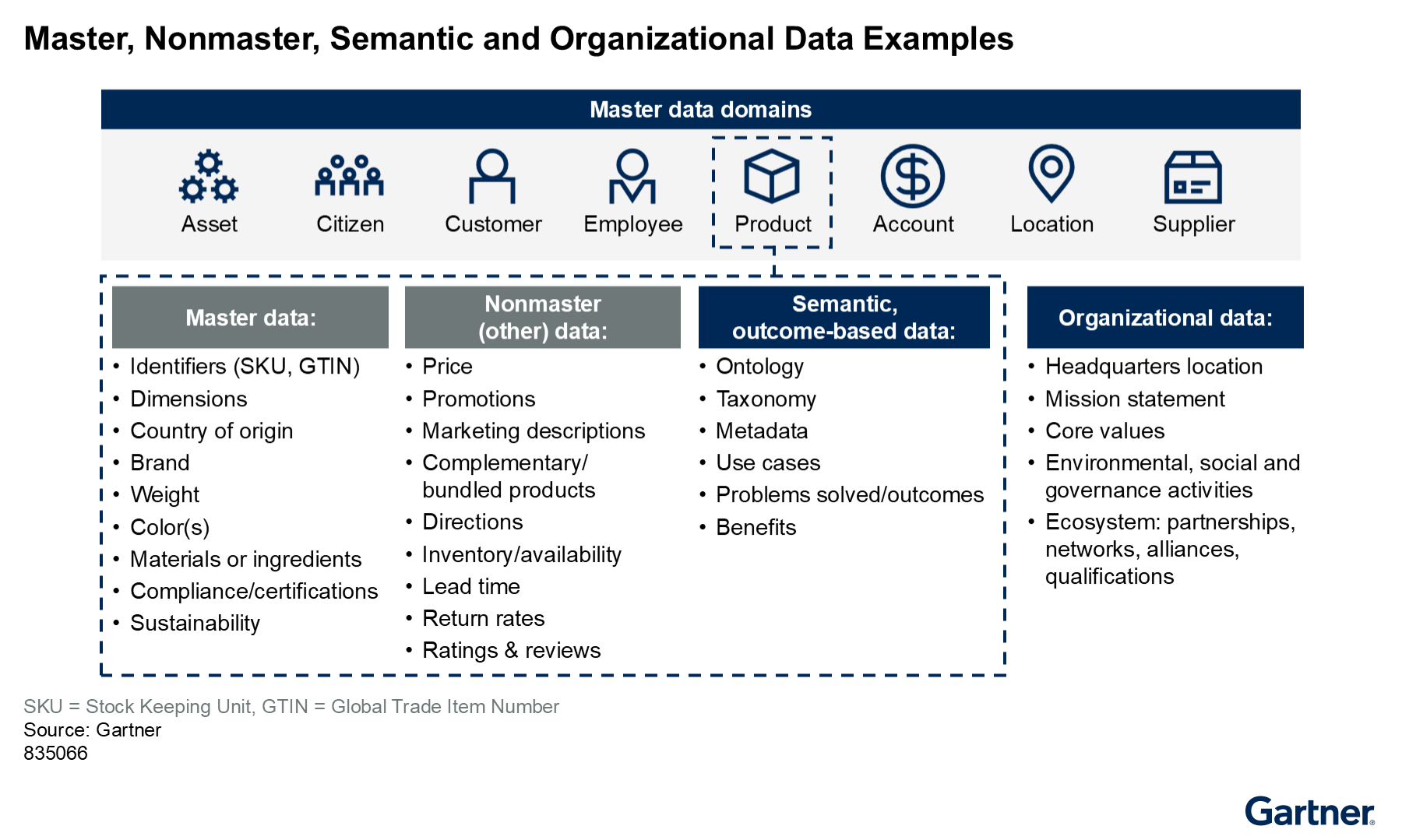 Product data consists of master, nonmaster, semantic outcome-based, and organizational categories, each capturing different aspects from basic attributes and availability to use cases, benefits, and company context.