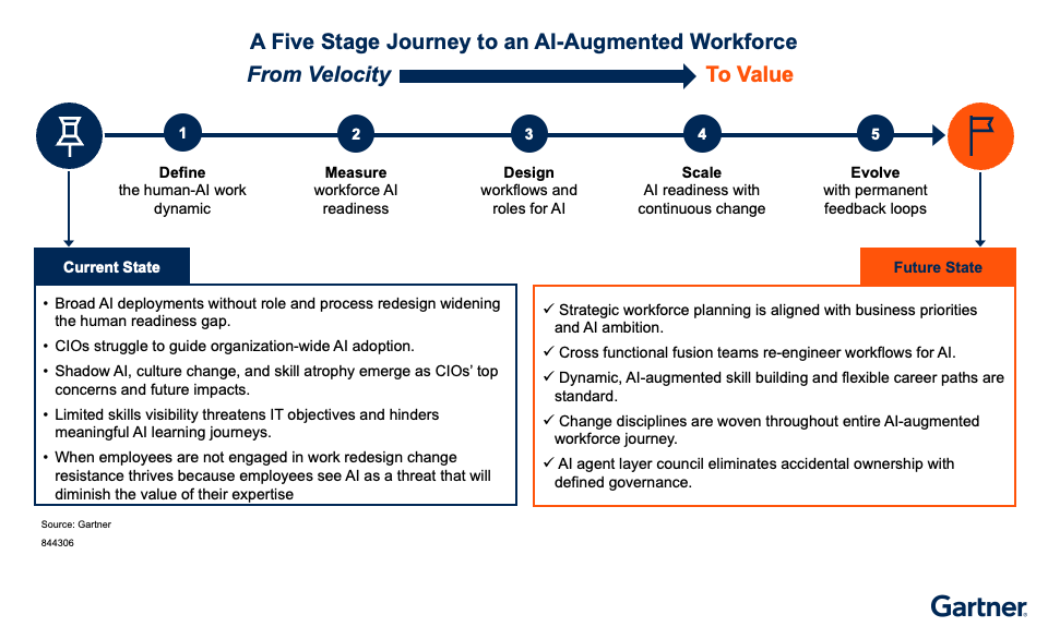 The five-stage journey to an AI-augmented workforce moves from defining human-AI dynamics and measuring readiness to designing workflows, scaling with change, and evolving with feedback. The future state aligns workforce planning, skills, and governance with AI goals.