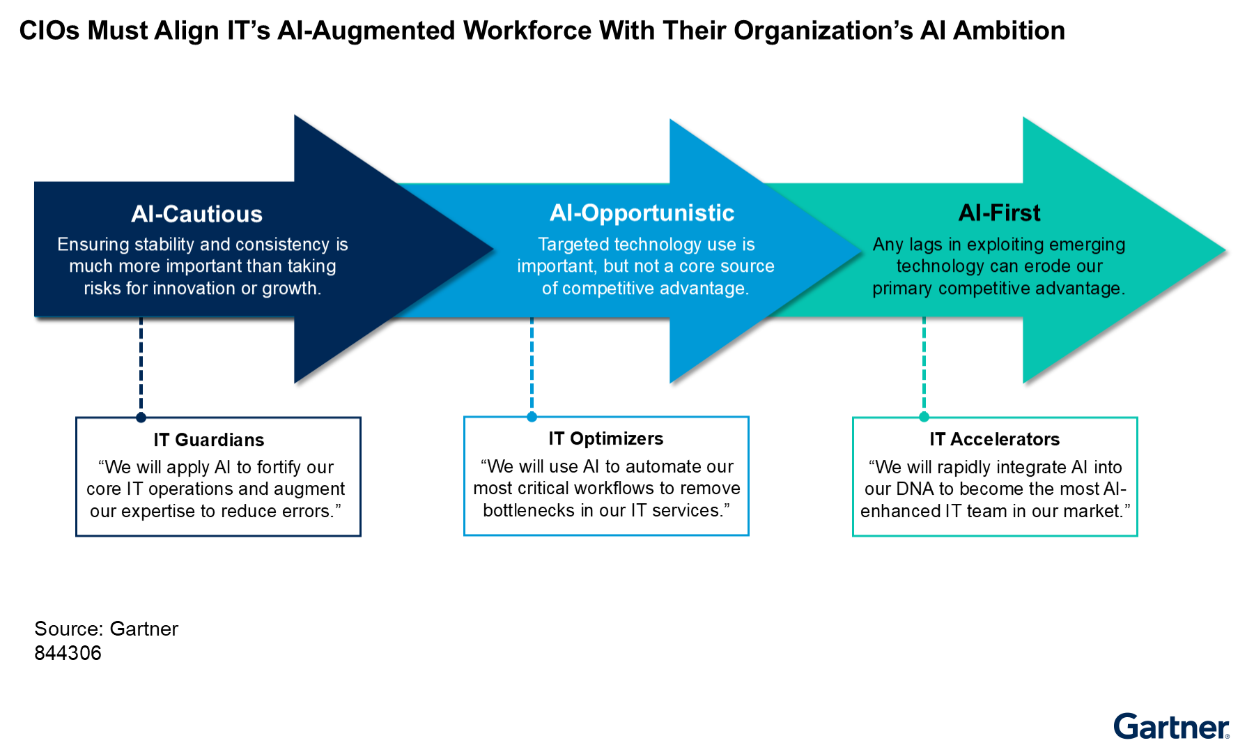 IT’s alignment with AI ambition ranges from cautious stability, through opportunistic automation, to AI-first strategies focused on rapid integration for competitive advantage, with roles evolving from guardians to optimizers and accelerators.