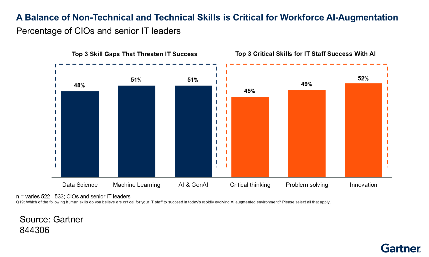CIOs and IT leaders identify data science, machine learning, and AI skills as top gaps, while critical thinking, problem solving, and innovation are seen as most critical for IT staff to succeed in an AI-augmented workforce.
