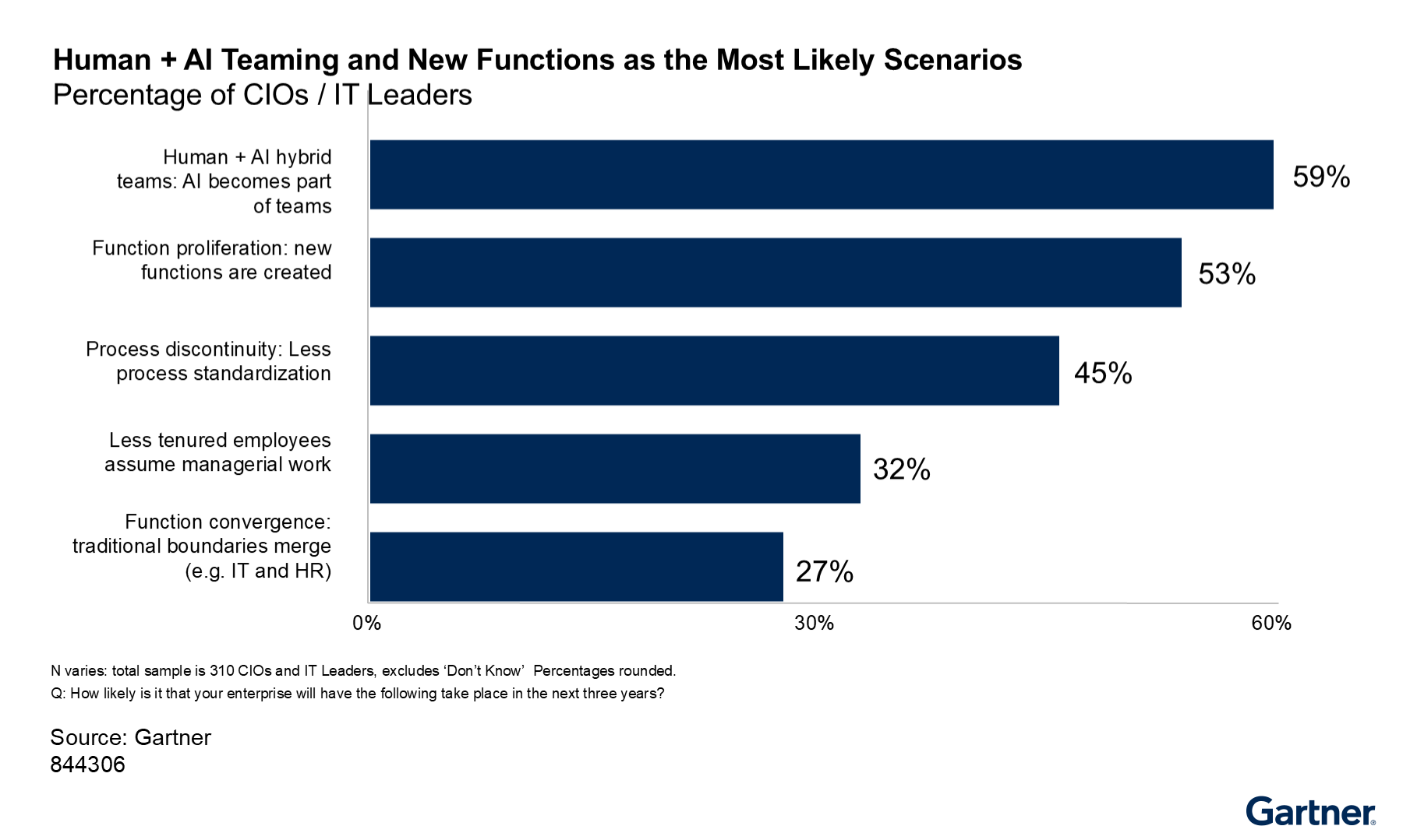 CIOs and IT leaders expect AI to become part of teams and drive new functions, with less standardized processes, more managerial roles for less tenured staff, and merging of traditional department boundaries.