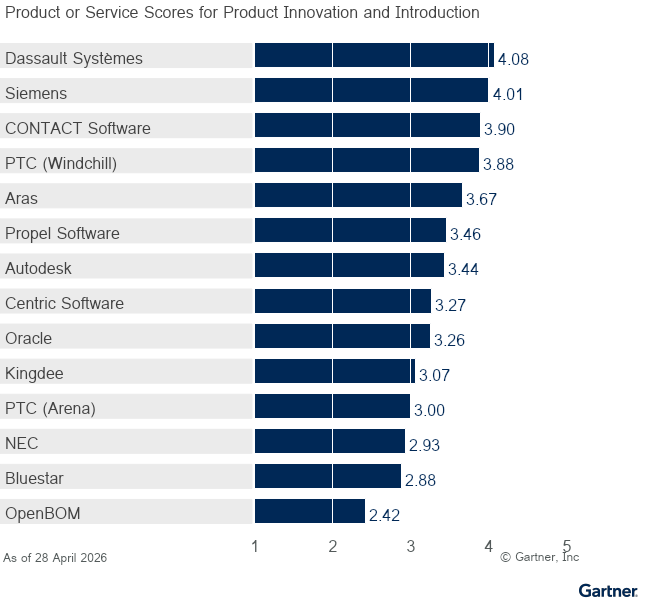 Fourteen providers are ranked on a 1 to 5 scale according to how well their offerings meet the needs of the Product Innovation and Introduction use case in the PLM Software in Discrete Manufacturing Industries market, as of 28 Apr 2026. This allows comparison across a set of critical differentiators.