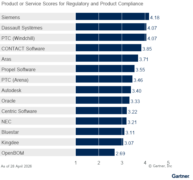 Fourteen providers are ranked on a 1 to 5 scale according to how well their offerings meet the needs of the Regulatory and Product Compliance use case in the PLM Software in Discrete Manufacturing Industries market, as of 28 Apr 2026. This allows comparison across a set of critical differentiators.