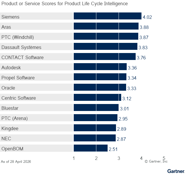 Fourteen providers are ranked on a 1 to 5 scale according to how well their offerings meet the needs of the Product Life Cycle Intelligence use case in the PLM Software in Discrete Manufacturing Industries market, as of 28 Apr 2026. This allows comparison across a set of critical differentiators.