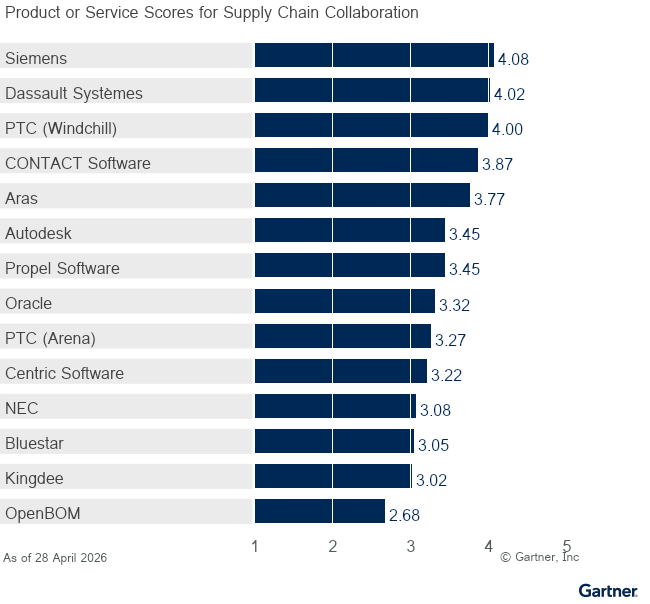 Fourteen providers are ranked on a 1 to 5 scale according to how well their offerings meet the needs of the Supply Chain Collaboration use case in the PLM Software in Discrete Manufacturing Industries market, as of 28 Apr 2026. This allows comparison across a set of critical differentiators.