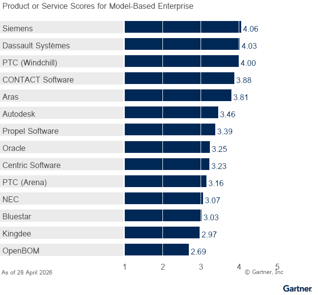 Fourteen providers are ranked on a 1 to 5 scale according to how well their offerings meet the needs of the Model-Based Enterprise use case in the PLM Software in Discrete Manufacturing Industries market, as of 28 Apr 2026. This allows comparison across a set of critical differentiators.
