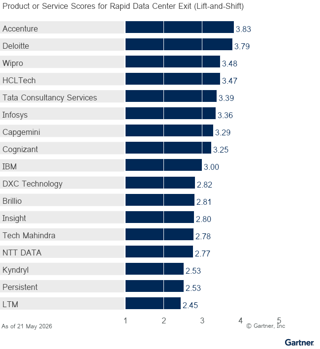 17 providers are ranked on a 1 to 5 scale according to how well their offerings meet the needs of Rapid Data Center Exit (Lift-and-Shift) in Public Cloud Optimization and Transformation Services, as of 21 May 2026. This allows comparison across a set of critical differentiators.