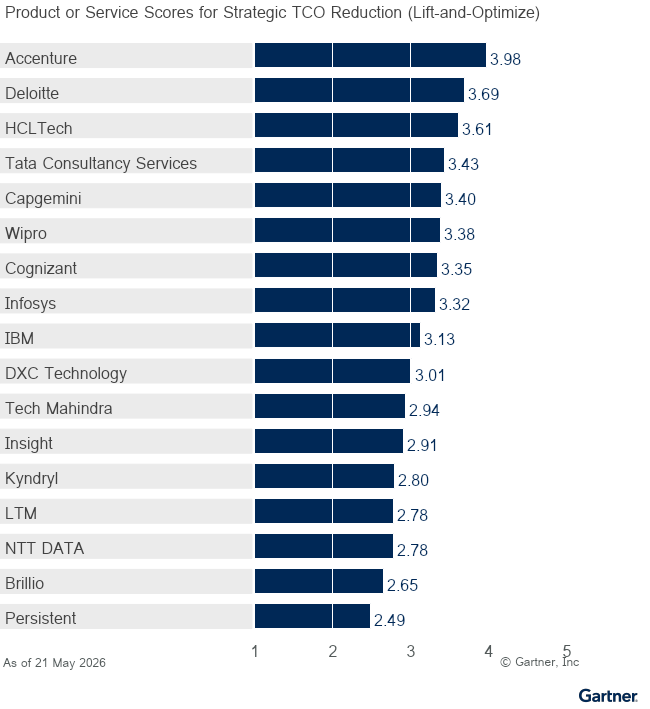 17 providers are ranked on a 1 to 5 scale according to how well their offerings meet the needs of Strategic TCO Reduction (Lift-and-Optimize) in Public Cloud Optimization and Transformation Services, as of 21 May 2026. This allows comparison across a set of critical differentiators.