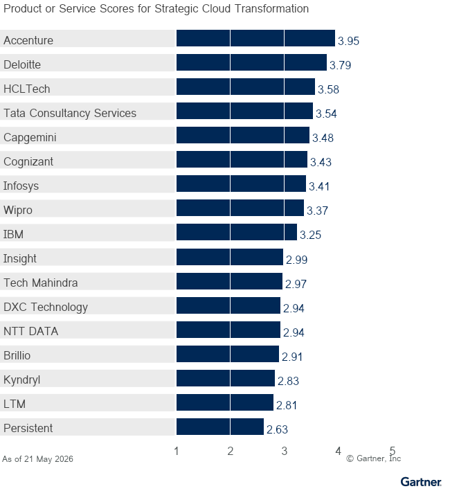 17 providers are ranked on a 1 to 5 scale according to how well their offerings meet the needs of Strategic Cloud Transformation in Public Cloud Optimization and Transformation Services, as of 21 May 2026. This allows comparison across a set of critical differentiators.