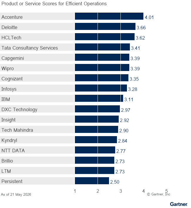 17 providers are ranked on a 1 to 5 scale according to how well their offerings meet the needs of Efficient Operations in Public Cloud Optimization and Transformation Services, as of 21 May 2026. This allows comparison across a set of critical differentiators.