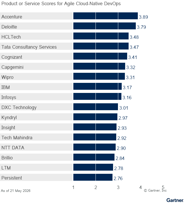 17 providers are ranked on a 1 to 5 scale according to how well their offerings meet the needs of Agile Cloud-Native DevOps in Public Cloud Optimization and Transformation Services, as of 21 May 2026. This allows comparison across a set of critical differentiators.
