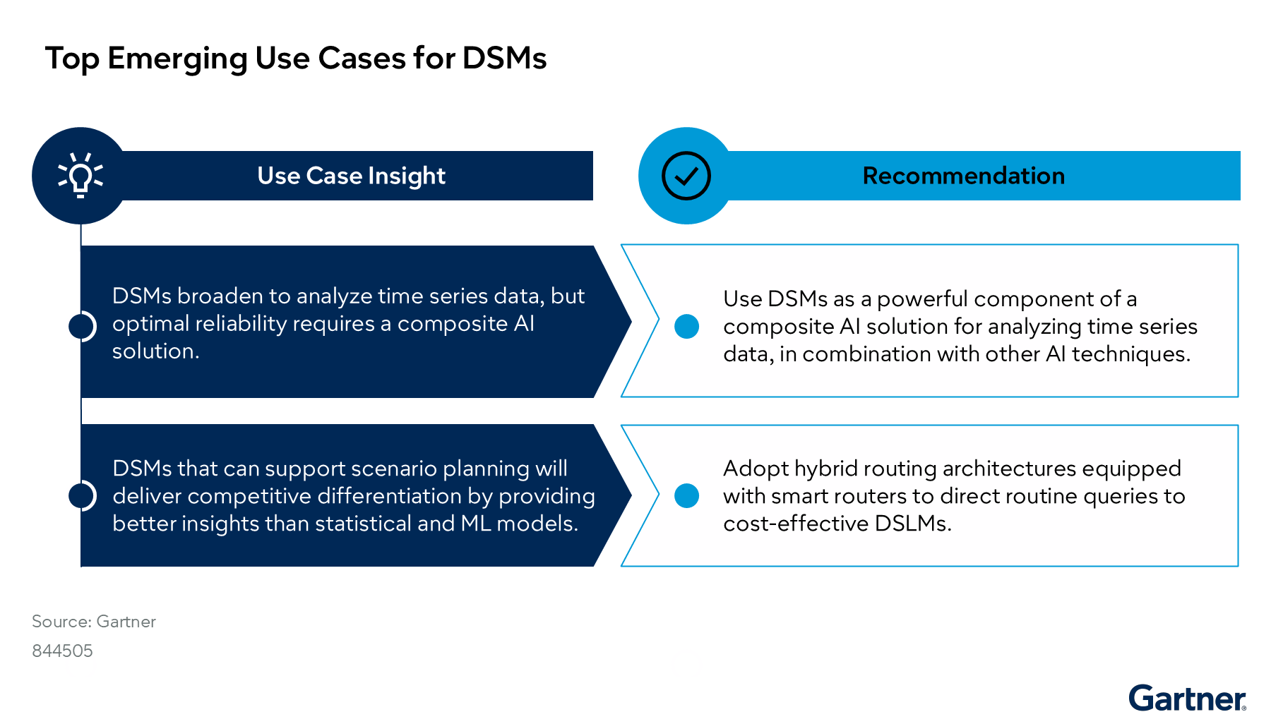 The top emerging use cases for domain specific models are time series analysis and scenario planning.