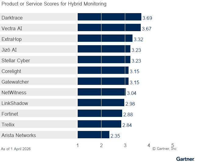 12 providers are ranked on a 1 to 5 scale according to how well their offerings meet the needs of Hybrid Monitoring in Network Detection and Response, as of 1 April 2026. This allows comparison across a set of critical differentiators.