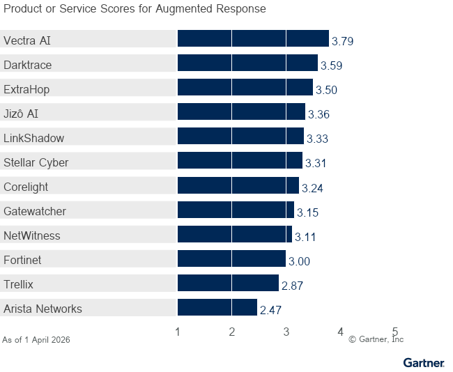 12 providers are ranked on a 1 to 5 scale according to how well their offerings meet the needs of Augmented Response in Network Detection and Response, as of 1 April 2026. This allows comparison across a set of critical differentiators.