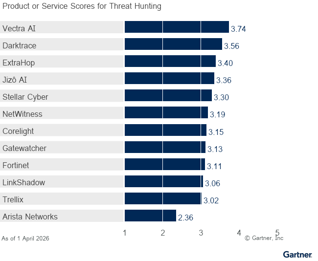 12 providers are ranked on a 1 to 5 scale according to how well their offerings meet the needs of Threat Hunting in Network Detection and Response, as of 1 April 2026. This allows comparison across a set of critical differentiators.