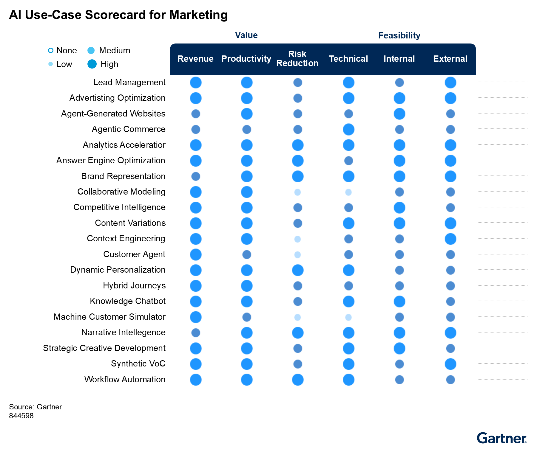 AI marketing use cases are scored by value and feasibility, with lead management, advertising optimization, and workflow automation rated high for both. Prioritize use cases offering strong revenue, productivity, and technical feasibility.
