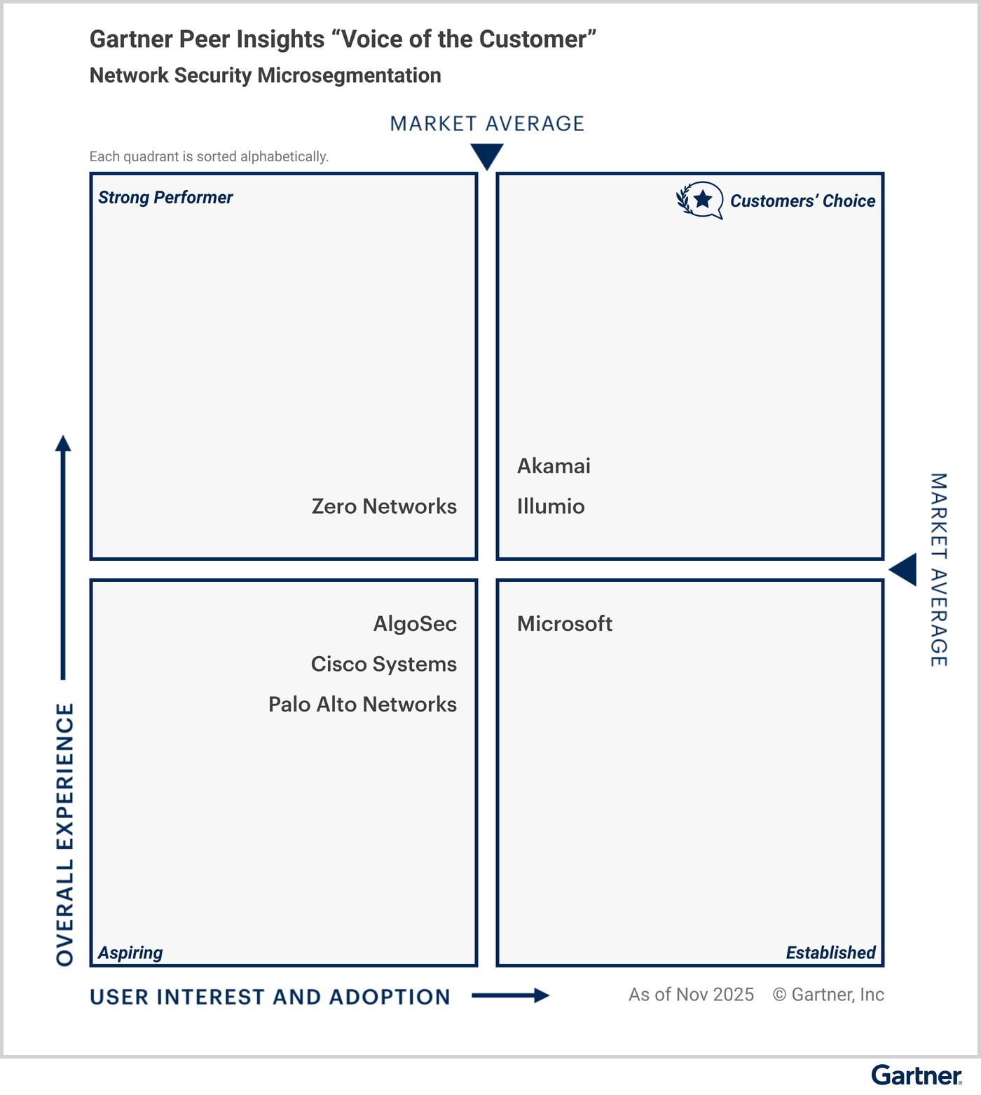 All vendors are classified under specific quadrants based on their “overall experience,” and “user interest and adoption.” The Customers’ Choice quadrant in the upper right represents the highest overall experience, and maximum user interest and adoption. Strong Performer is in the upper left. Aspiring is in the lower left. Established is in the lower right. Eligible vendors as of November 2025 — Customers’ Choice vendors: Akamai, Illumio; Strong Performer vendors: Zero Networks; Aspiring vendors: AlgoSec, Cisco Systems, Palo Alto Networks; and Established vendors: Microsoft.