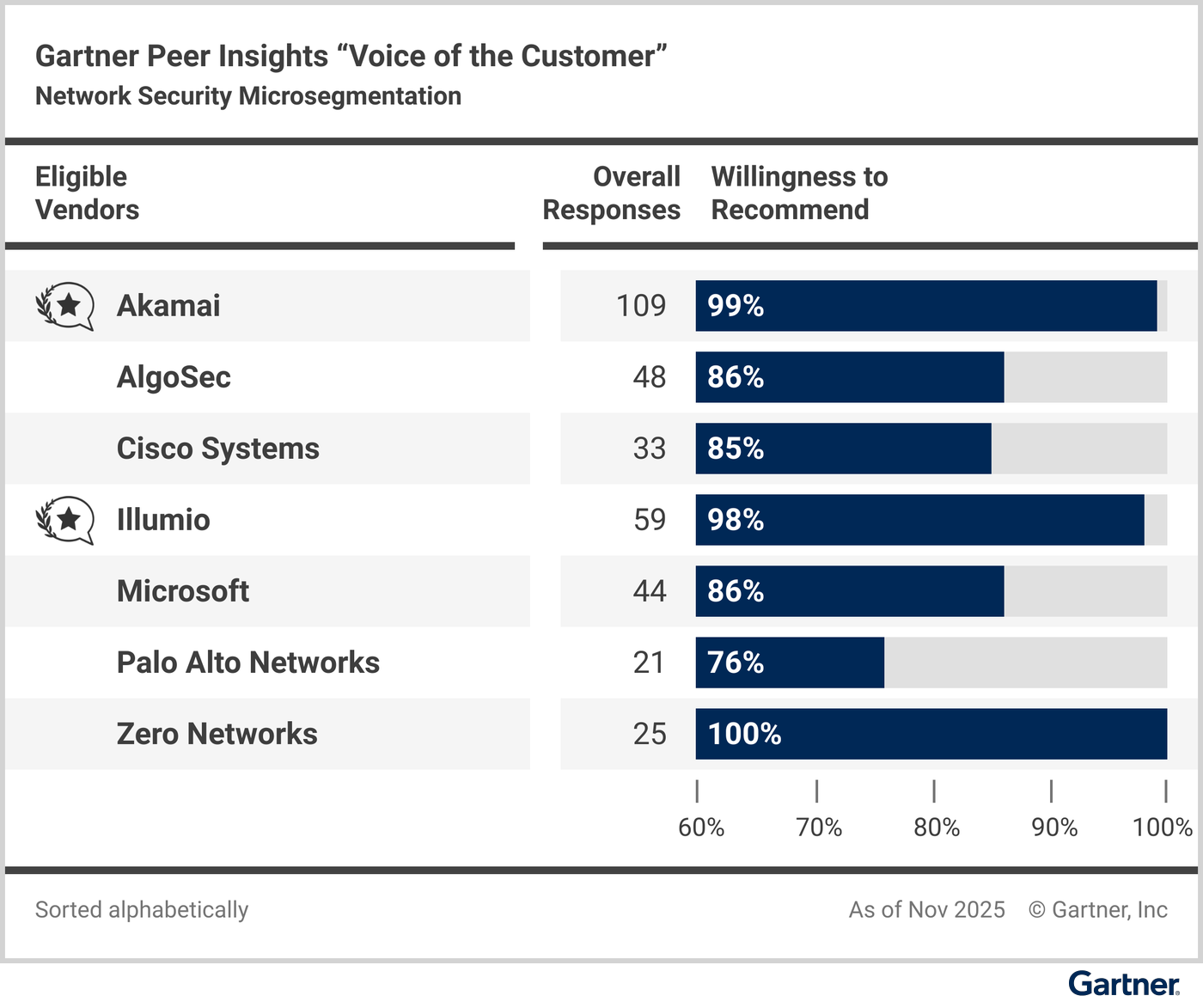 Eligible vendors compared based on their “overall reviews” and reviewers’ “willingness to recommend.”
