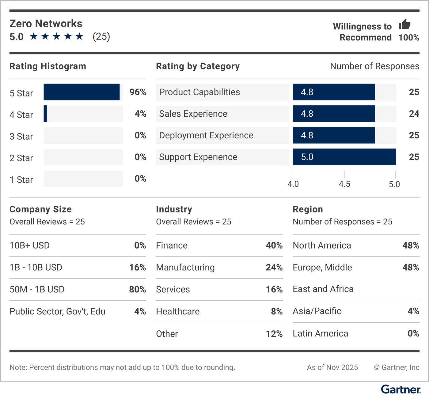 This graphic provides a snapshot of the vendor's rating details, including average rating, number of reviews, reviewers’ willingness to recommend, a rating histogram, and a breakdown of reviewers' company sizes, industries and geographic regions.