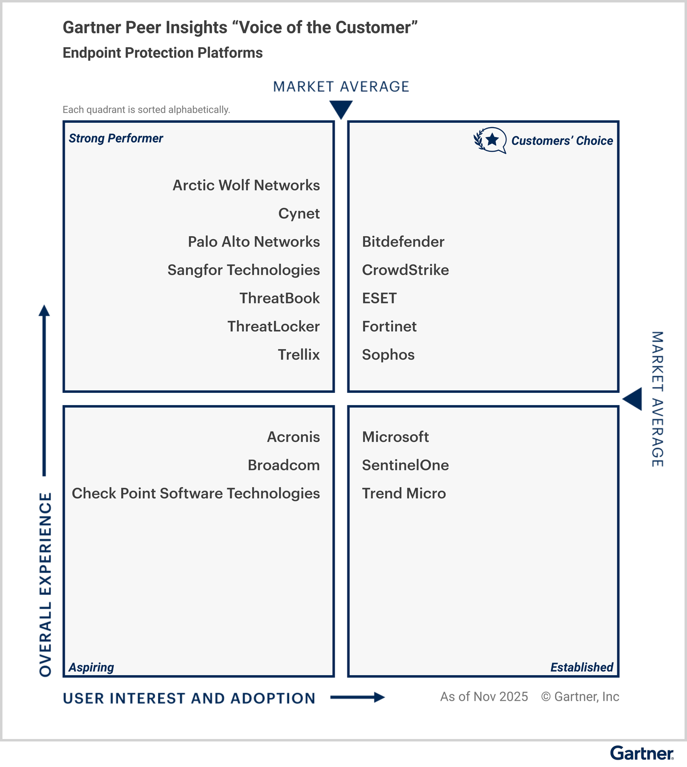 All vendors are classified under specific quadrants based on their “overall experience,” and “user interest and adoption.” The Customers’ Choice quadrant in the upper right represents the highest overall experience, and maximum user interest and adoption. Strong Performer is in the upper left. Aspiring is in the lower left. Established is in the lower right. Eligible vendors as of November 2025 — Customers’ Choice vendors: Bitdefender, CrowdStrike, ESET, Fortinet, Sophos; Strong Performer vendors: Arctic Wolf Networks, Cynet, Palo Alto Networks, Sangfor Technologies, ThreatBook, ThreatLocker, Trellix; Aspiring vendors: Acronis, Broadcom, Check Point Software Technologies; and Established vendors: Microsoft, SentinelOne, Trend Micro. 