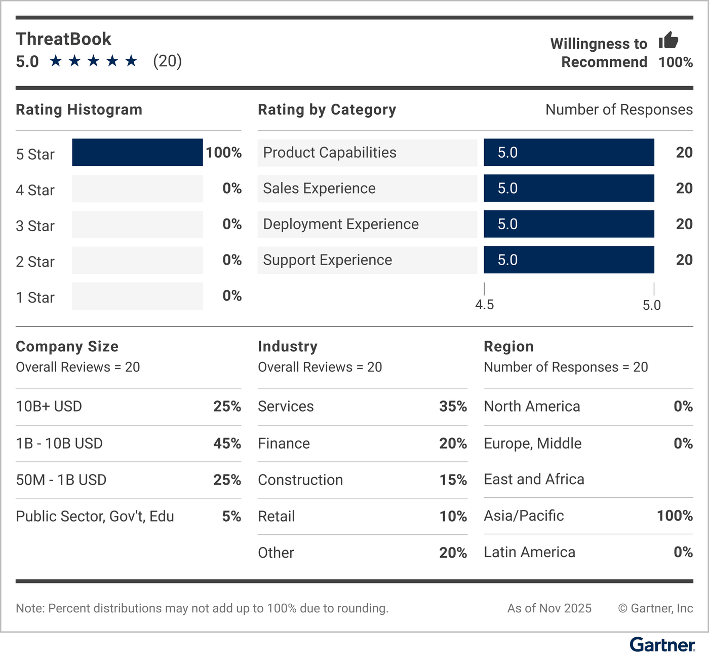 This graphic provides a snapshot of the vendor's rating details, including average rating, number of reviews, reviewers’ willingness to recommend, a rating histogram, and a breakdown of reviewers' company sizes, industries and geographic regions.