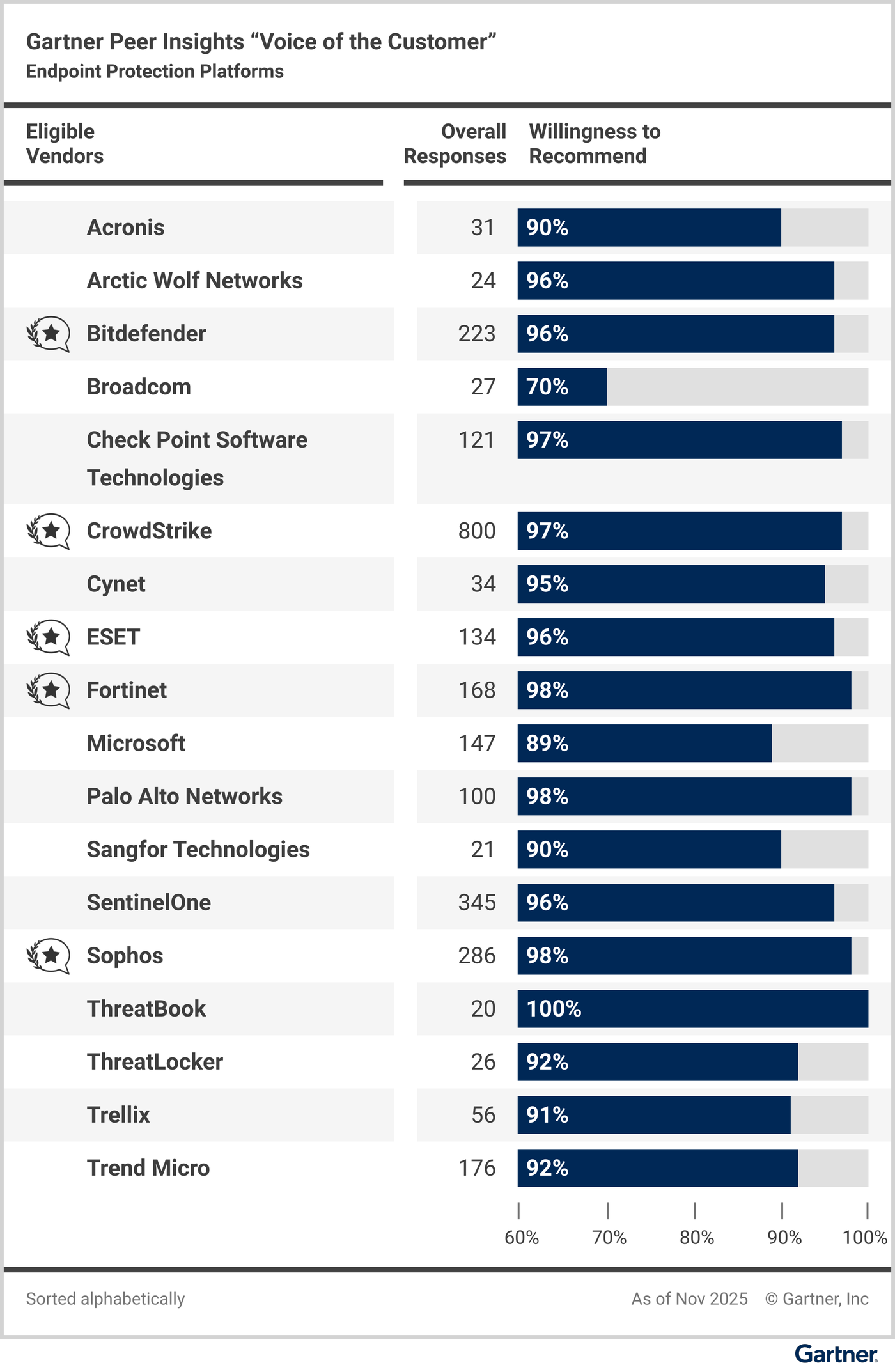 Eligible vendors compared based on their “overall reviews” and reviewers’ “willingness to recommend.”