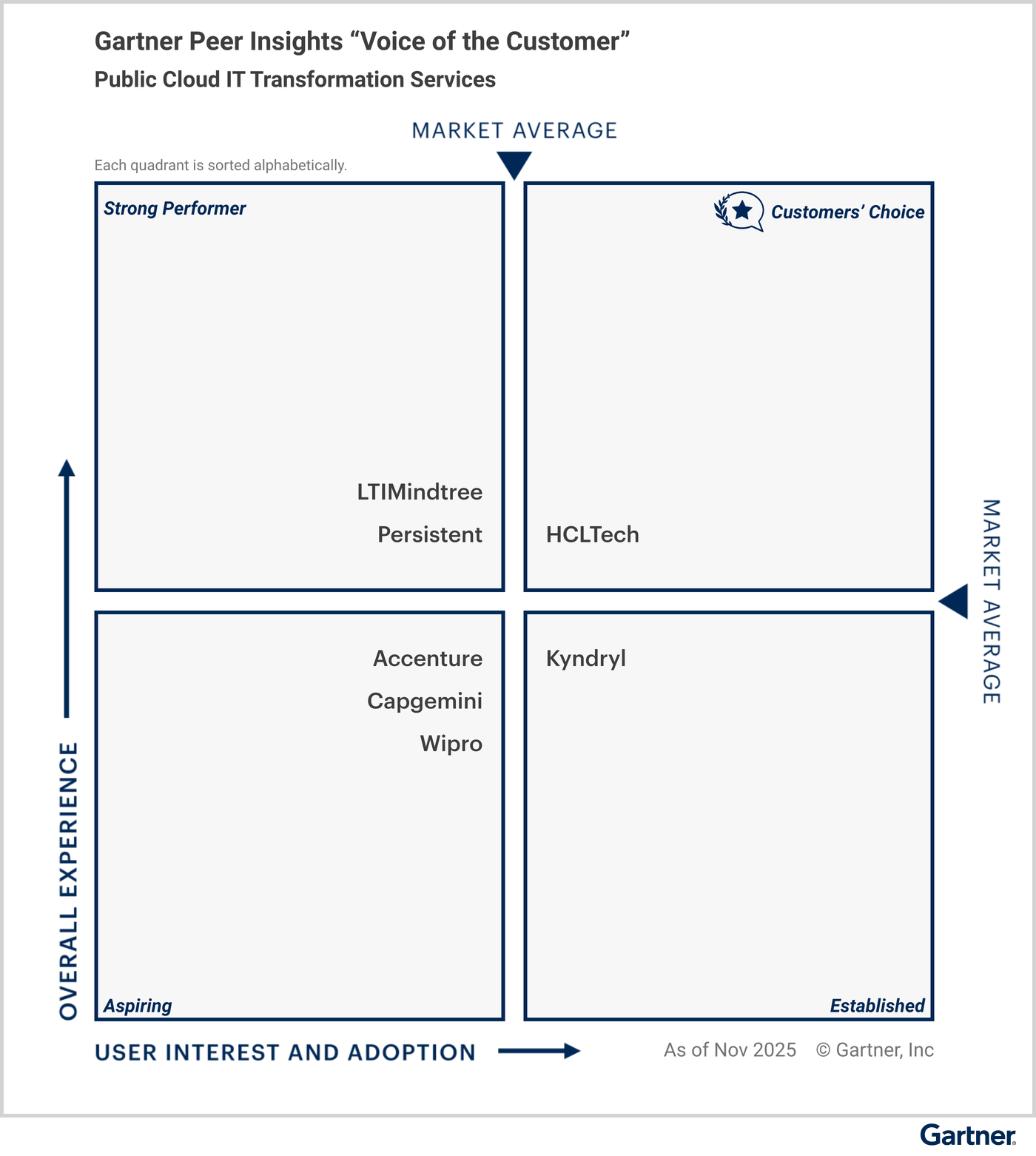 All vendors are classified under specific quadrants based on their “overall experience,” and “user interest and adoption.” The Customers’ Choice quadrant in the upper right represents the highest overall experience, and maximum user interest and adoption. Strong Performer is in the upper left. Aspiring is in the lower left. Established is in the lower right. Eligible vendors as of November 2025 — Customers’ Choice vendors: HCLTech; Strong Performer vendors: LTIMindtree, Persistent; Aspiring vendors: Accenture, Capgemini, Wipro; and Established vendors: Kyndryl. 