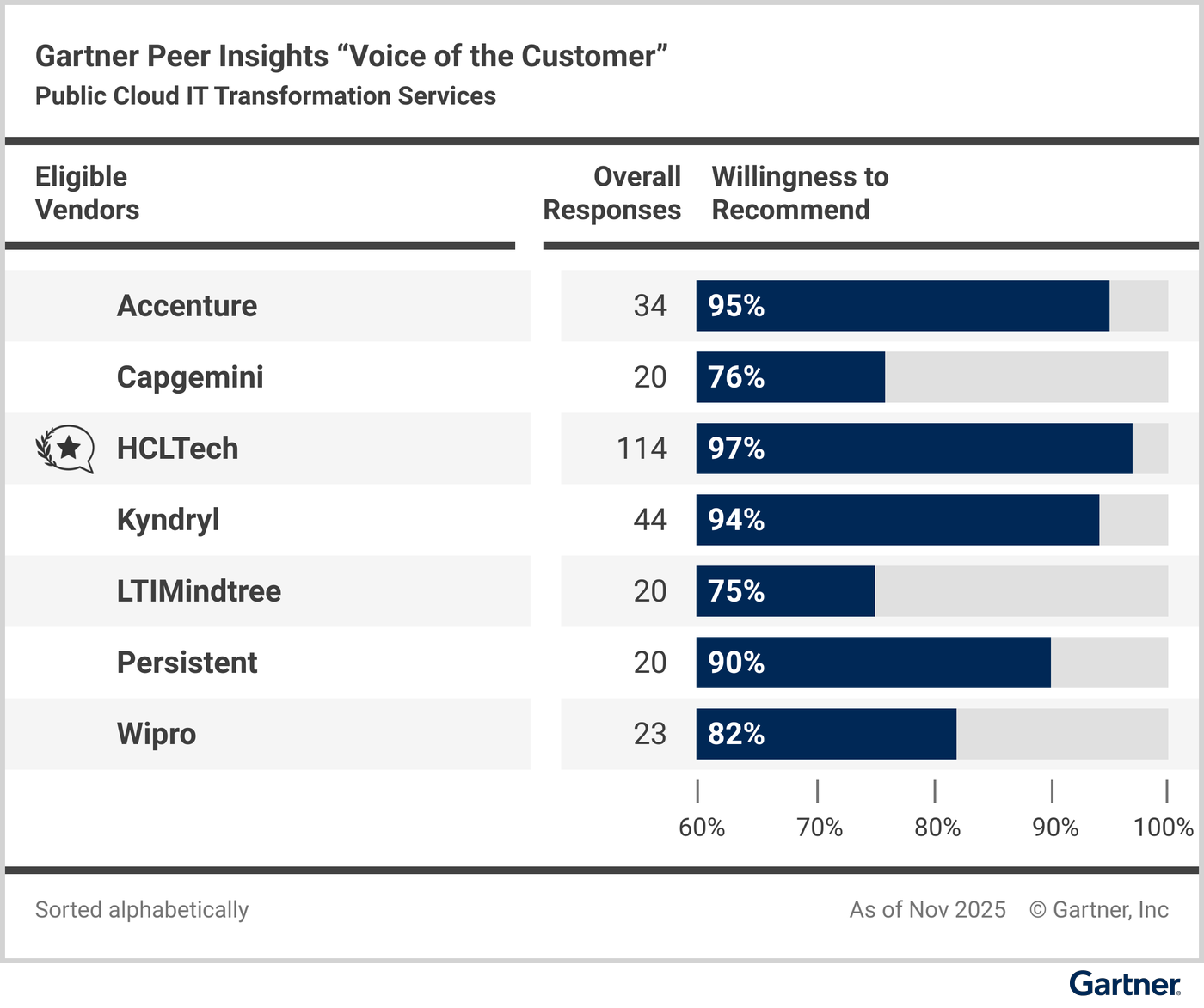 This vendor demographic, including rating histogram and rating by category, along with company size, industry and deployment region, displays customers’ willingness to recommend this vendor.