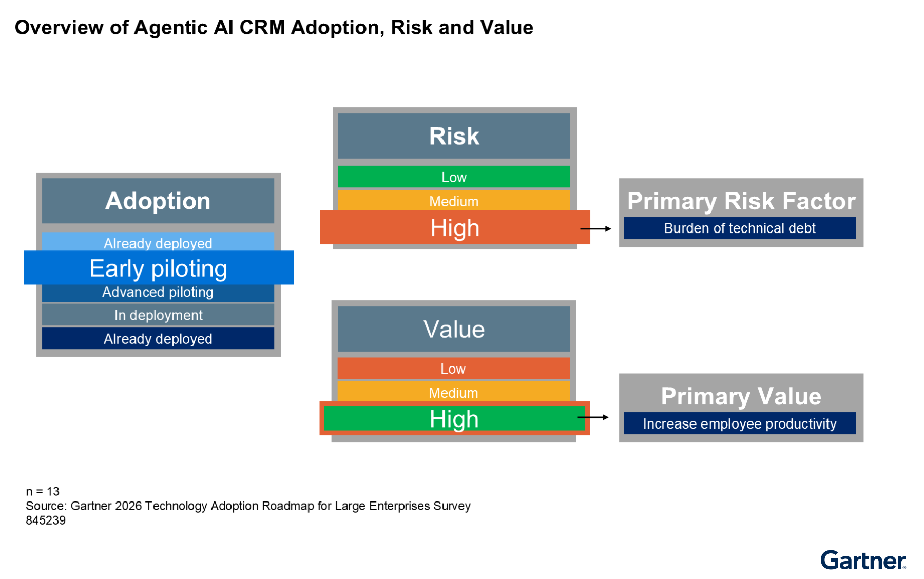 This graphic shows the adoption rate of Agentic AI CRM, the risk and it projected value.