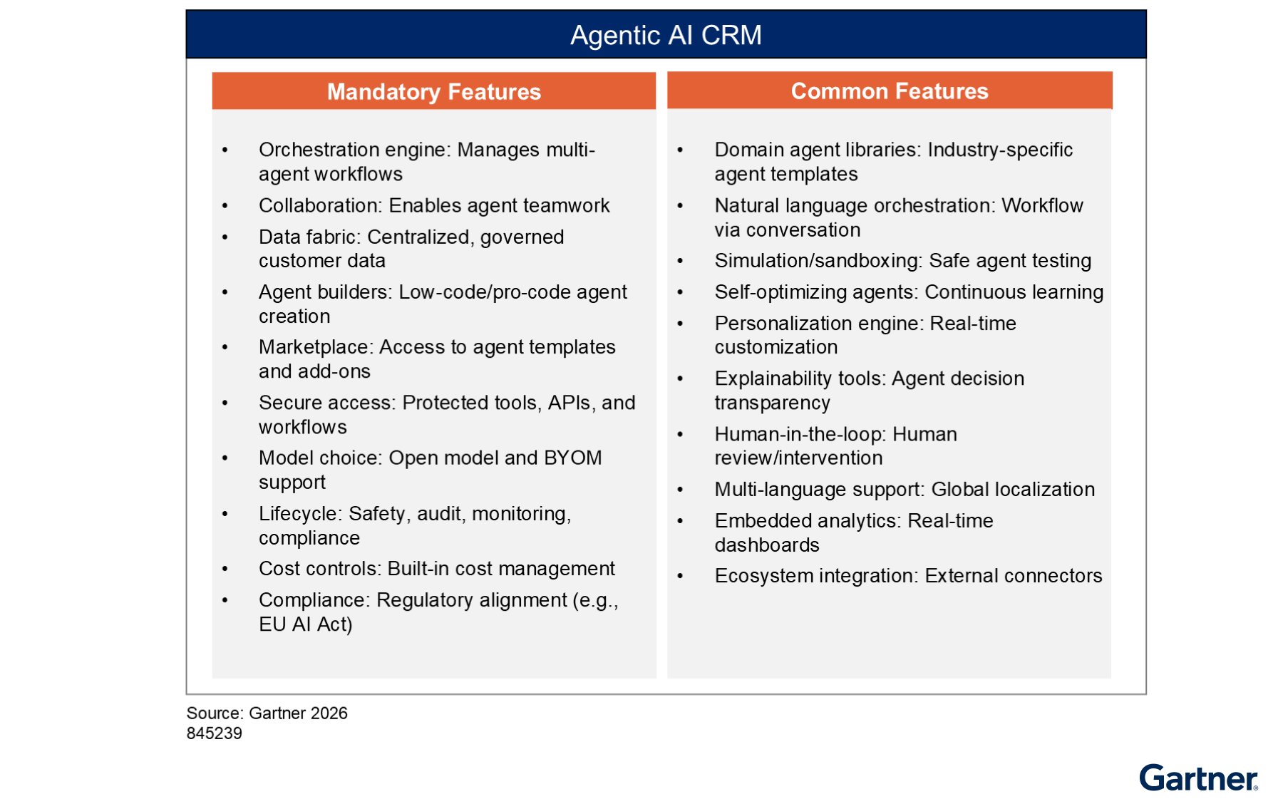 The figure comes in two columns listing the mandatory and the common features of Agentic AI CRM.