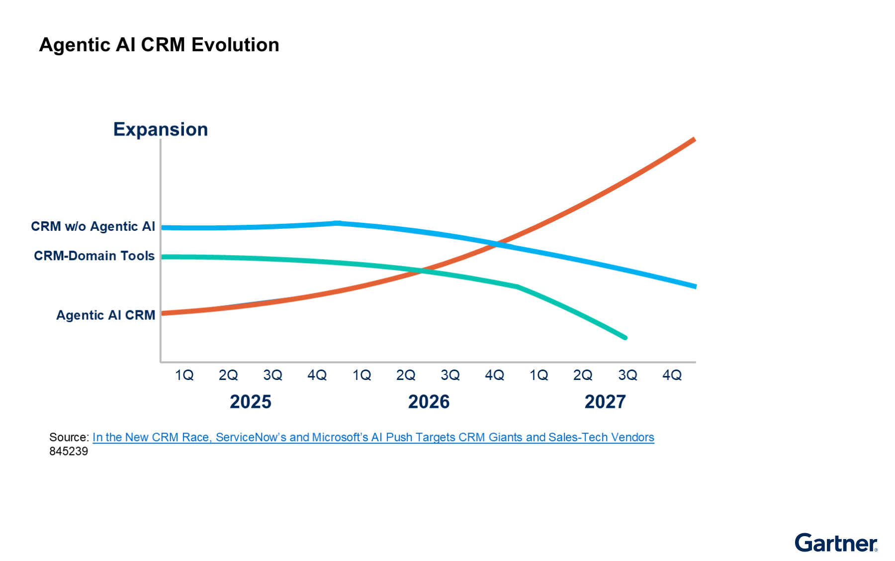 The figure comes with three arrows. One arrow shows the decline of traditional CRMs, another arrow shows the decline of domain specific CRM tools, and the third arrow shows how the demand for agentic AI CRM will increase by latest 2027.