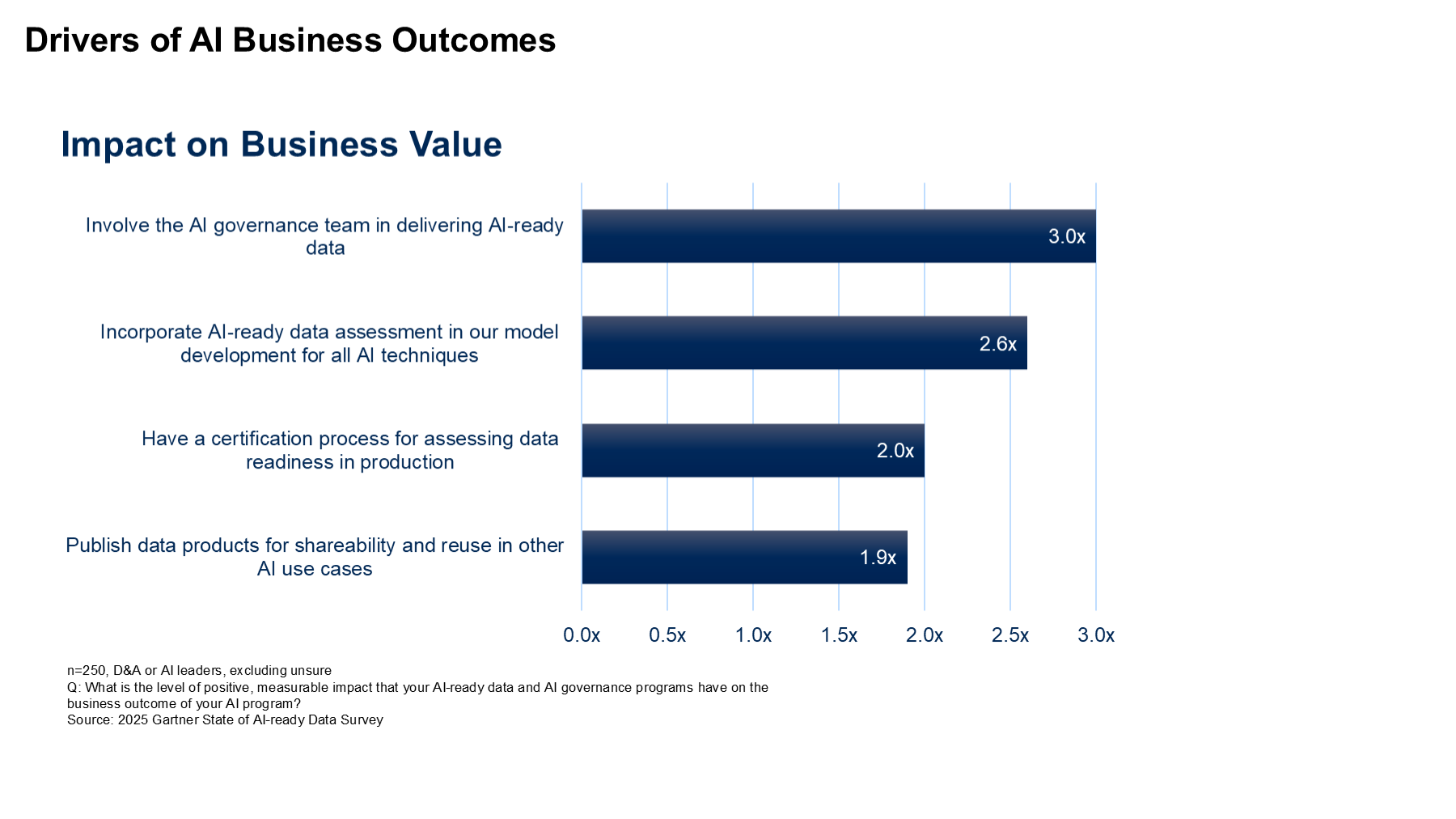 Involving the AI governance team in delivering AI-ready data has the greatest positive impact on AI business outcomes, followed by incorporating AI-ready data assessment in model development, certification processes, and data product shareability.