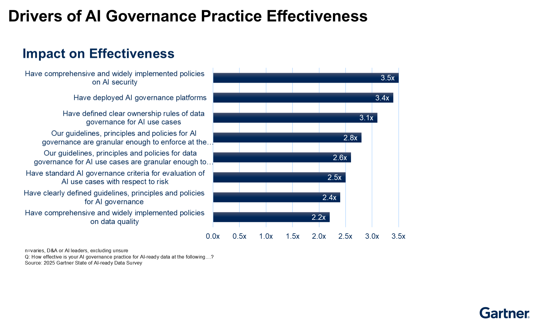 Comprehensive and widely implemented AI security policies and AI governance platforms have the greatest positive impact on AI governance practice effectiveness, outperforming other drivers such as data quality policies and guideline granularity.