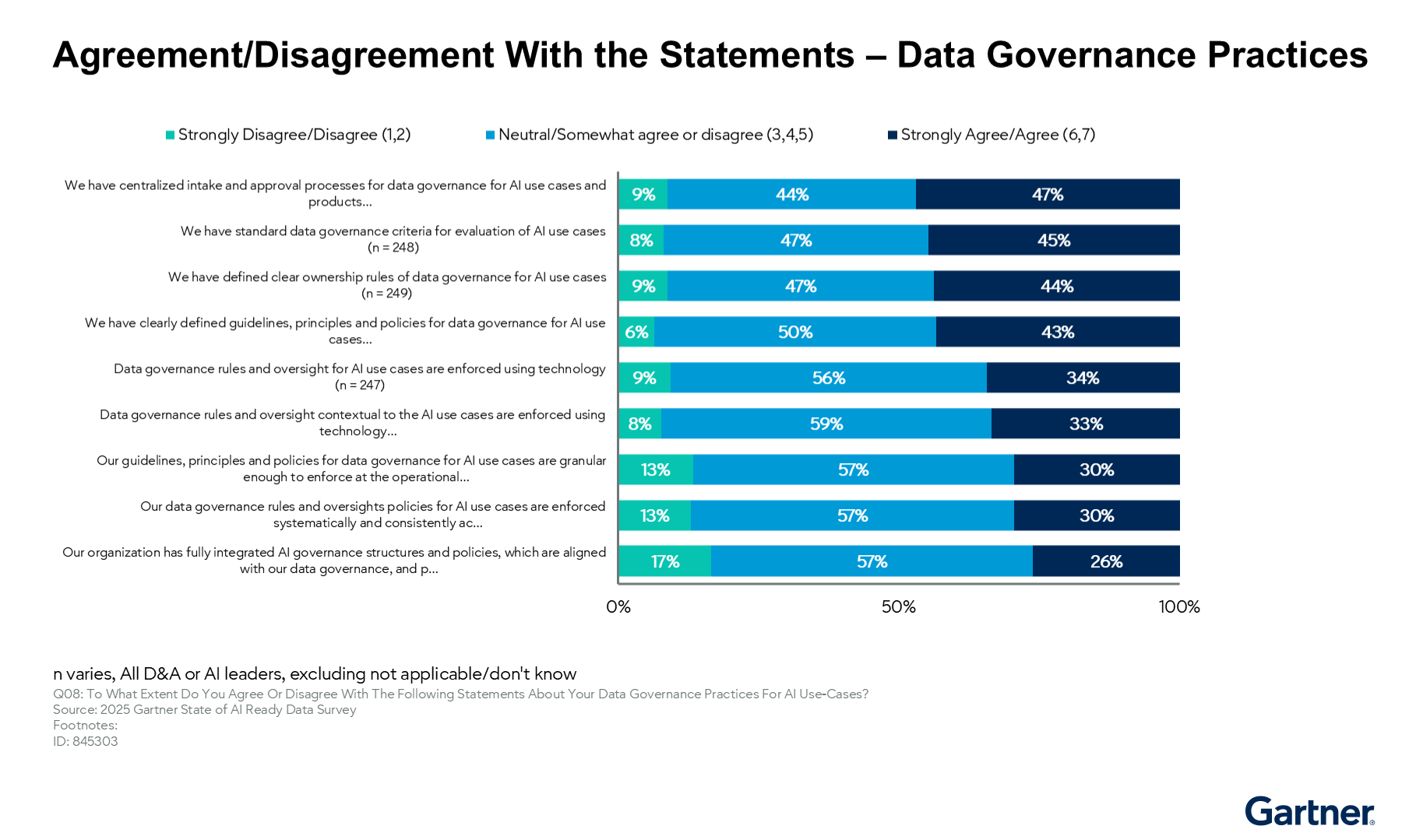 Only 26% of organizations strongly agree their AI governance structure and policies are fully integrated and aligned with data governance, indicating limited maturity in aligning AI and data governance practices.