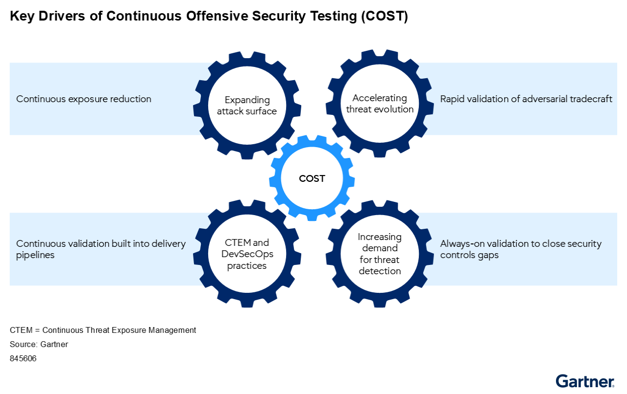 Continuous offensive security testing is driven by expanding attack surfaces, accelerating threat evolution, rapid adversarial validation, integrated pipeline validation, DevSecOps practices, rising demand for detection, and always-on gap closure.