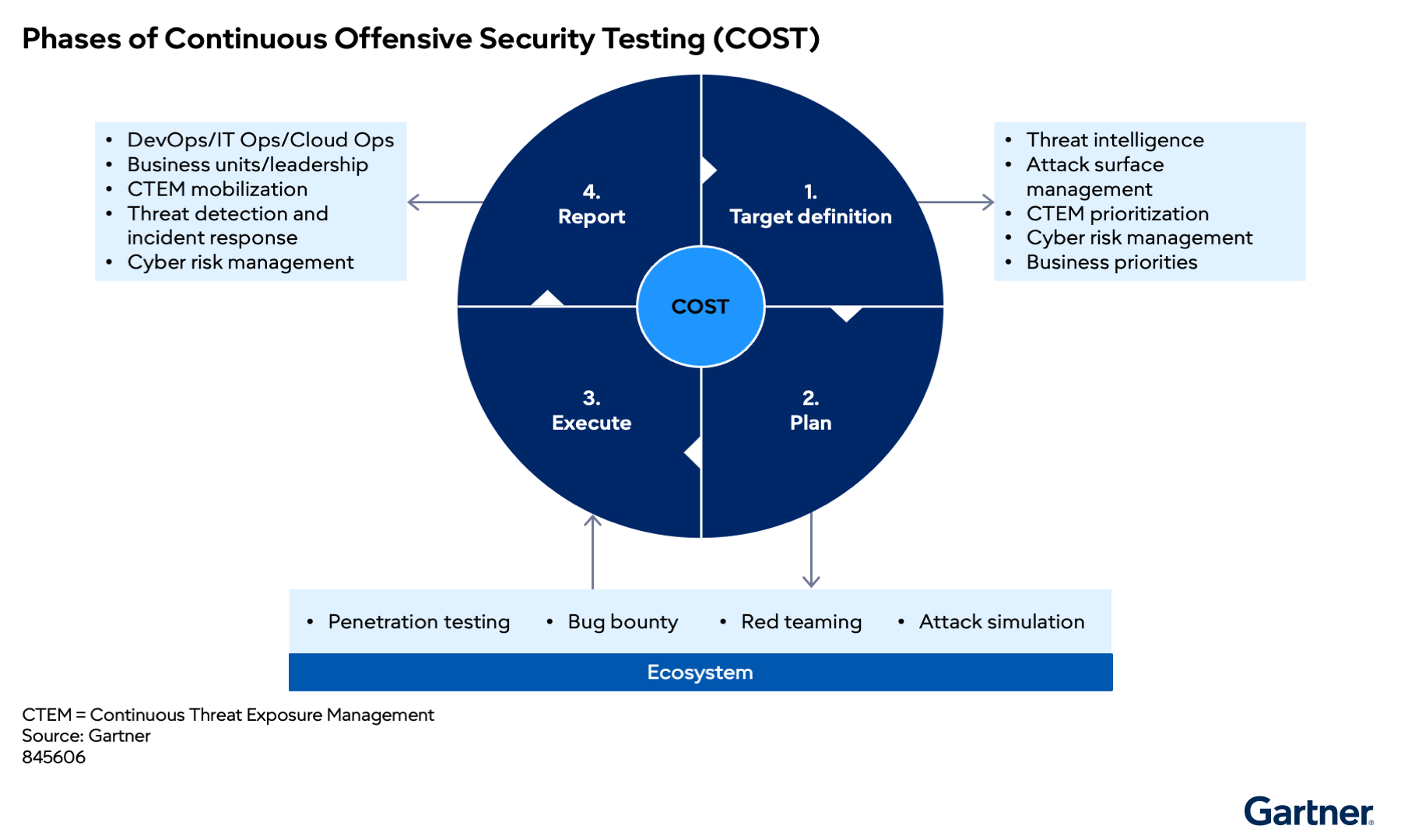 Continuous offensive security testing follows four phases: define targets, plan, execute, and report. The process leverages threat intelligence, risk management, and testing methods such as penetration testing to strengthen security and address business priorities.