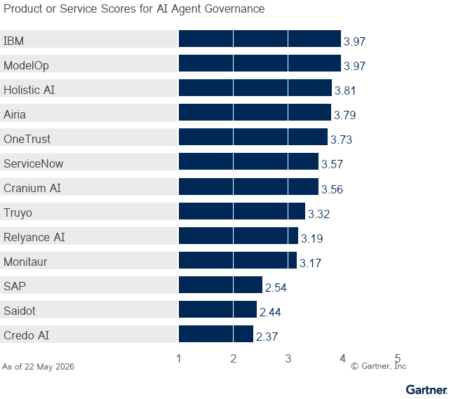 Vendors’ Product Scores for AI Agent Governance Use Case
