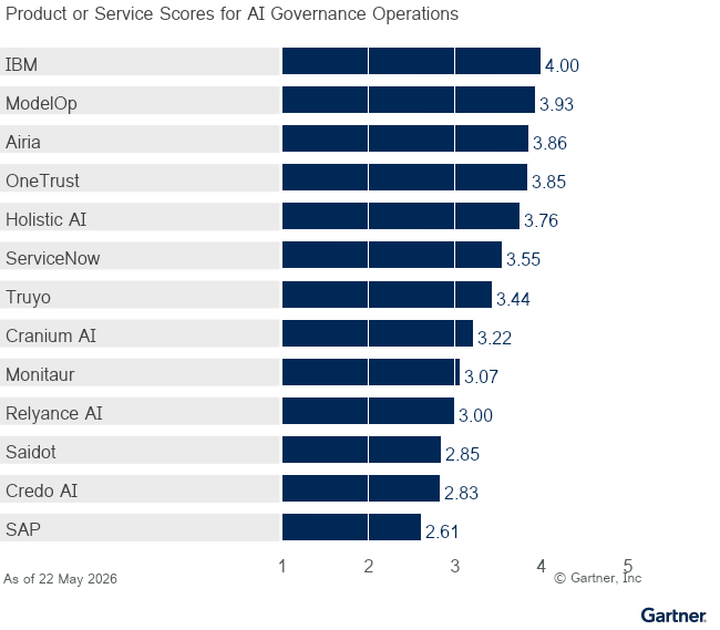 Vendor Product Scores for the AI Governance Operations Use Case