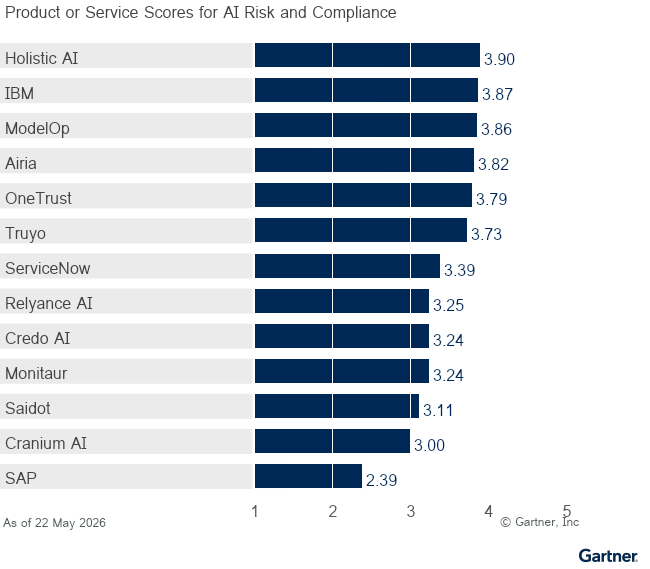 Vendor Product Scores for the AI Risk and Compliance Use Case